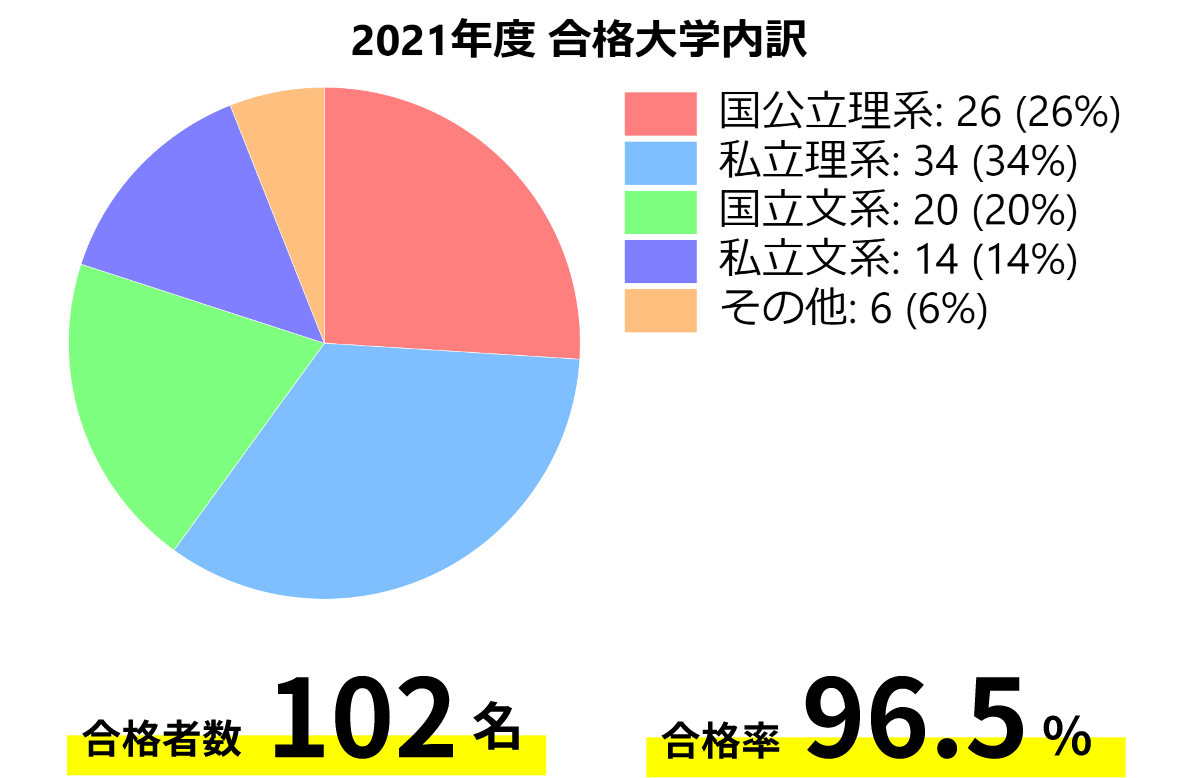 2021年度合格大学内訳